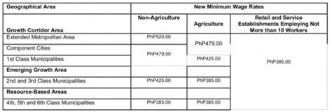 provincial rate batangas 2024|Calabarzon workers to get P35.